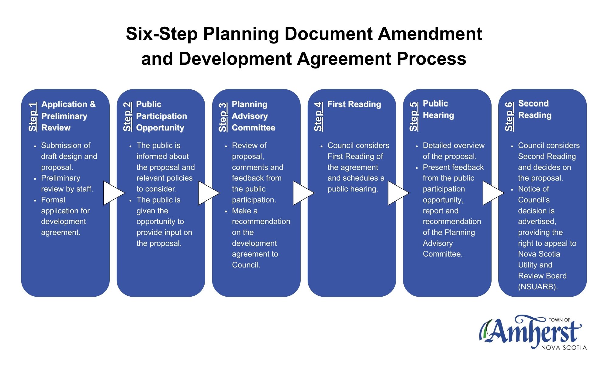 Six Step Planning Document Amendment and Development Agreement Process 20241211