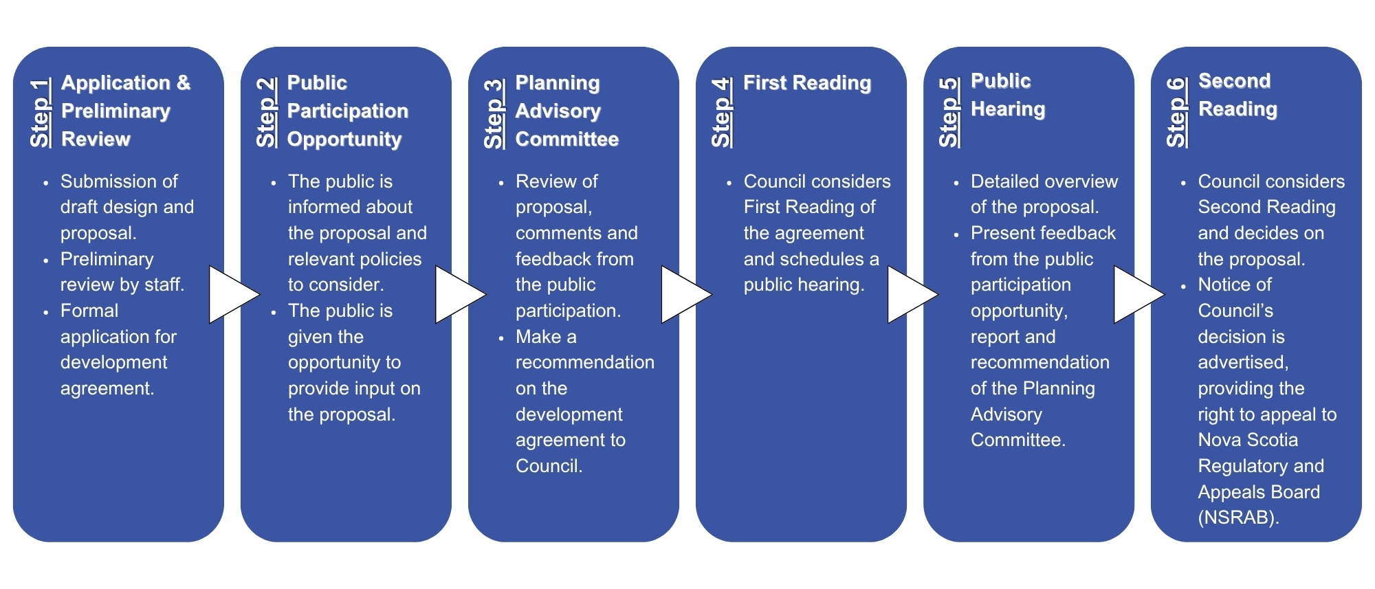 Six Step Planning Document Amendment and Development Agreement Process 20241211